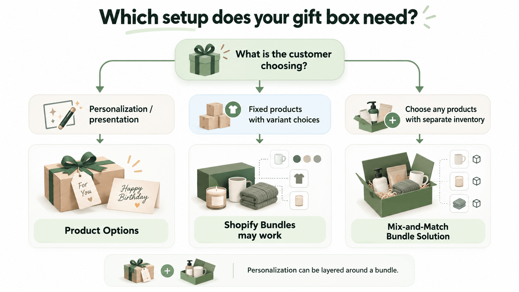 Shopify gift box setup comparison for product options bundles and mix and match