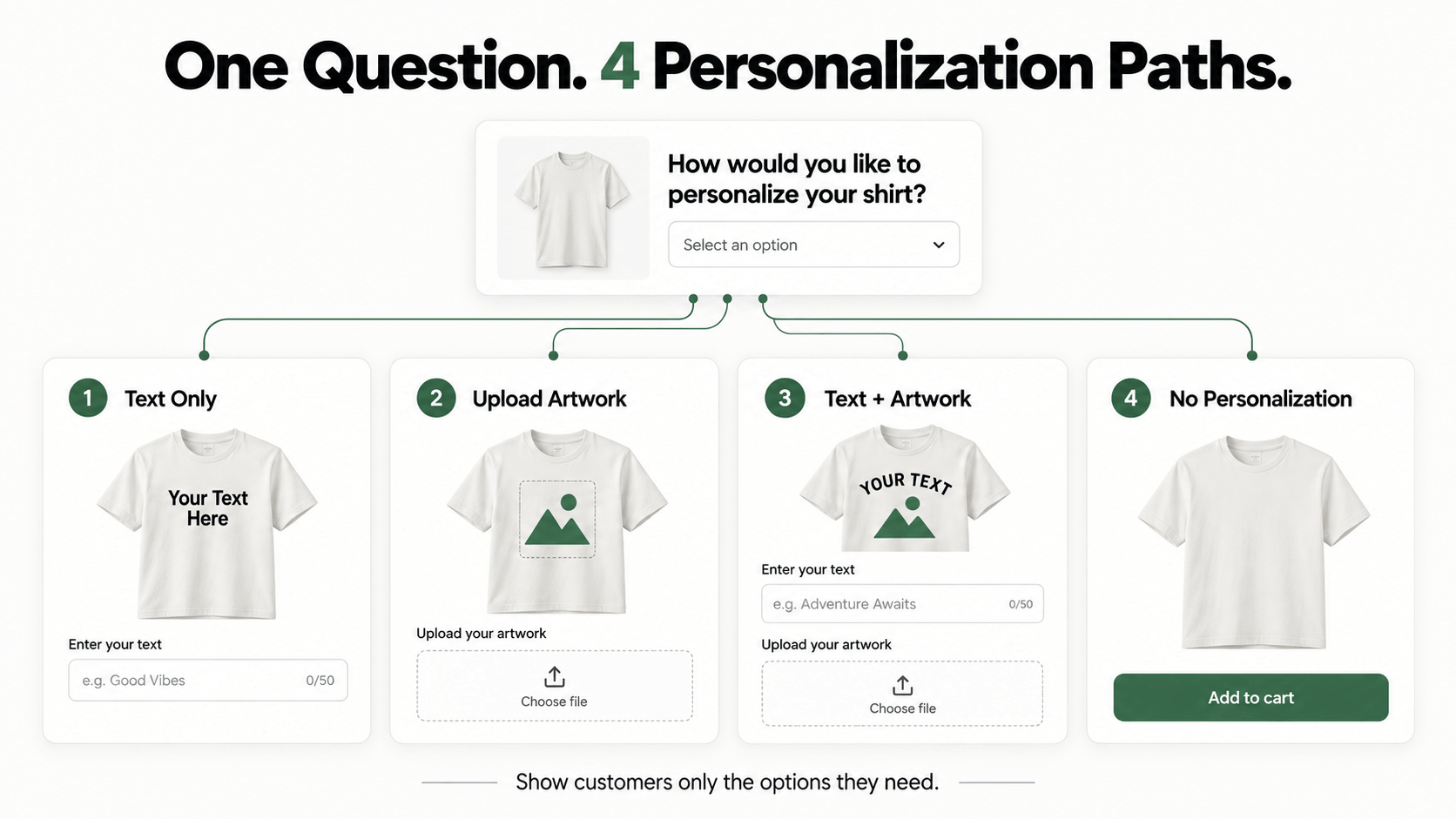 Conditional personalization flow for a custom Shopify T-shirt