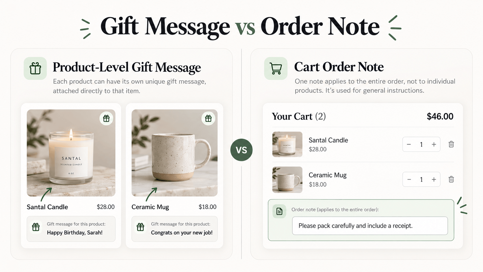 Product-level gift messages compared with a Shopify order note